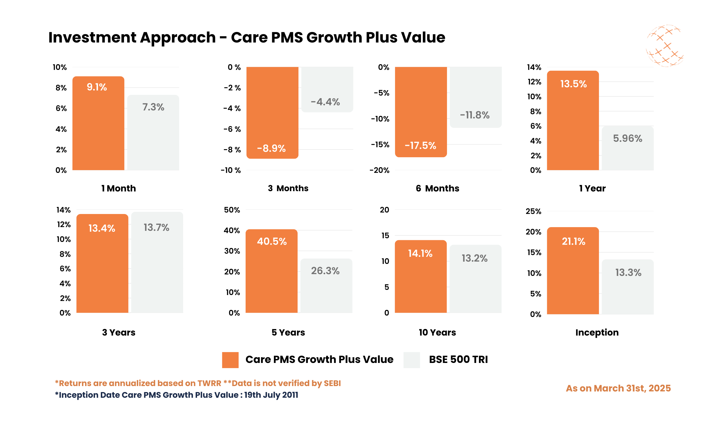 Investment Approach - Care PMS Growth Plus Value - March 2025