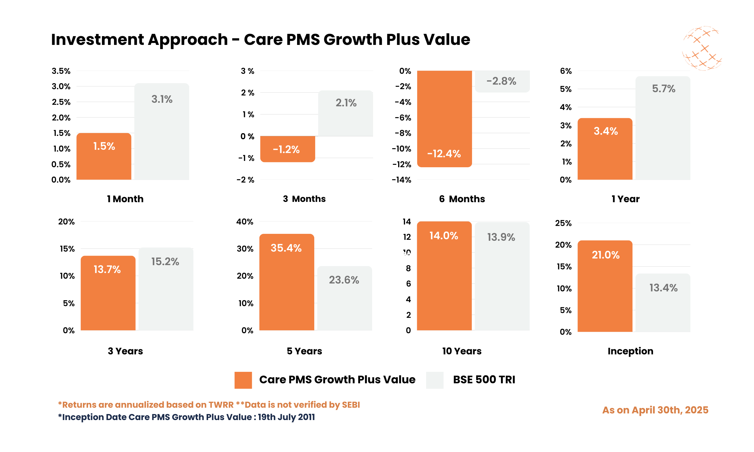 Investment Approach - Care PMS Growth Plus Value - April 2025