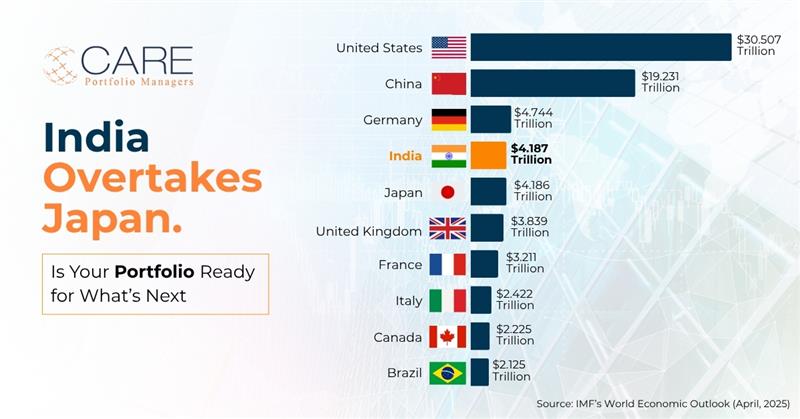 India Overtakes Japan, becoming 4th Largest Economy