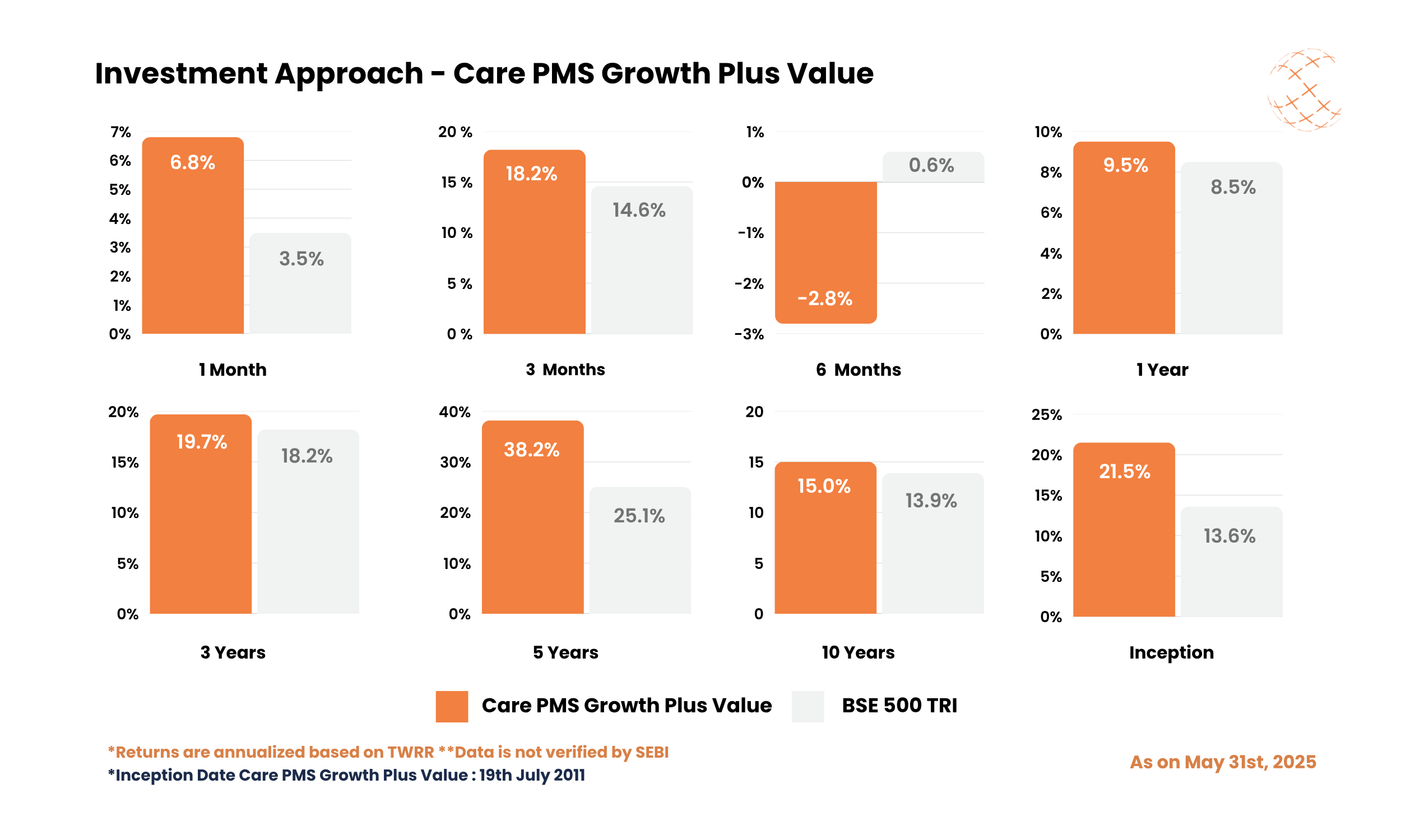 Investment Approach - Care PMS Growth Plus Value - May 2025