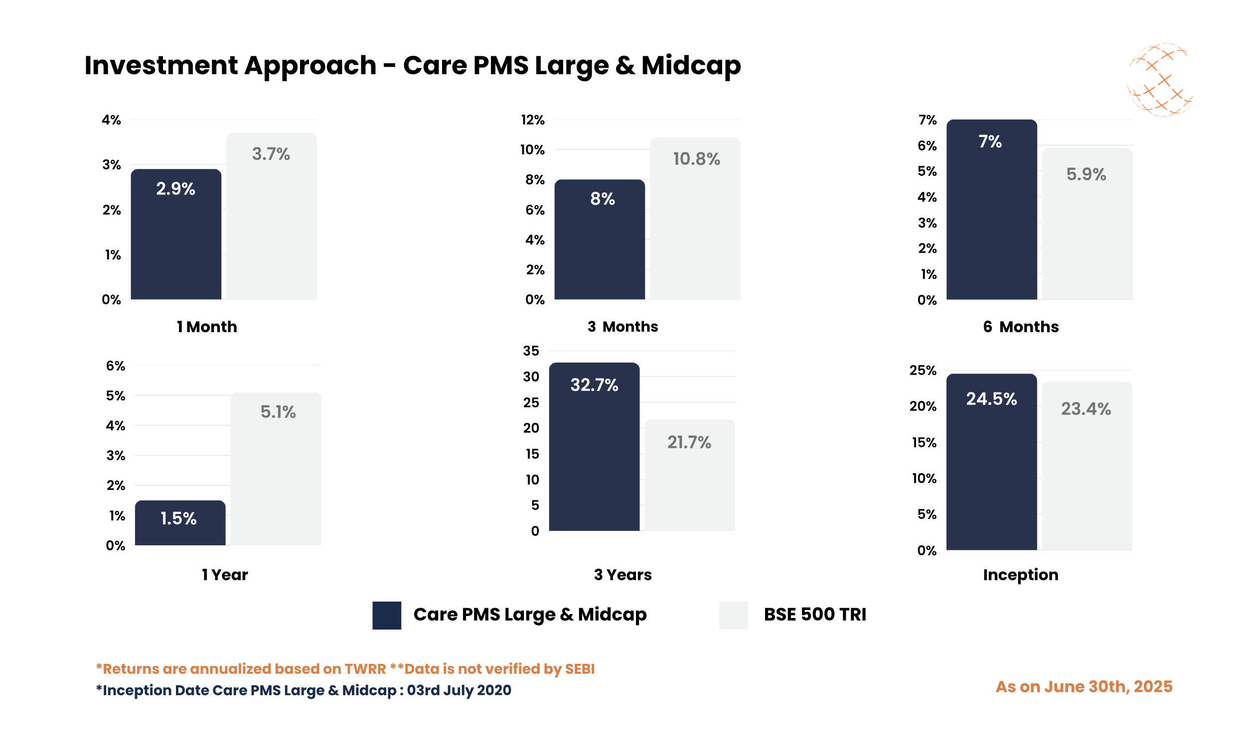 Investment Approach - Care PMS Large & Midcap - June 2025