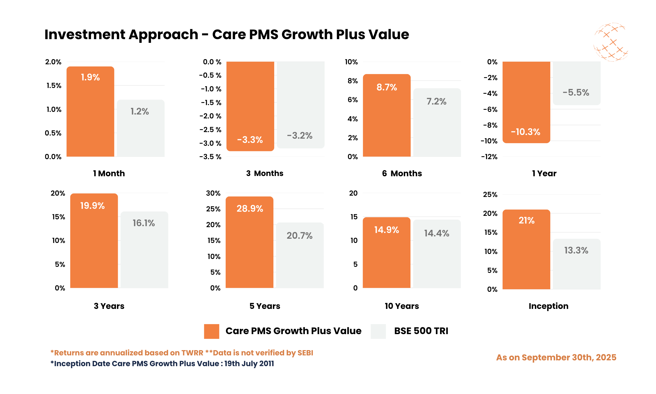 Investment Approach - Care PMS Growth Plus Value - September 2025 Investment Approach - Care PMS Growth Plus Value - September 2025