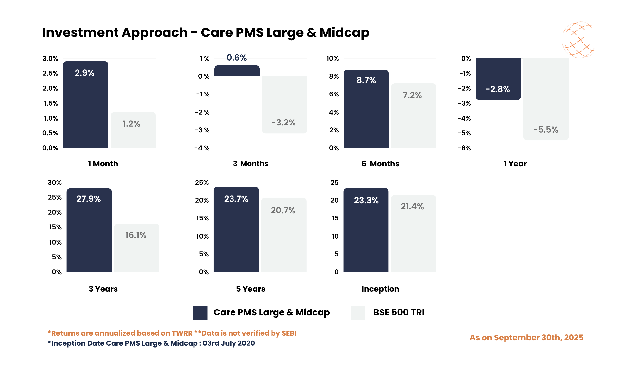 Investment Approach - Care PMS Large & Midcap - September 2025 Investment Approach - Care PMS Large & Midcap - September 2025