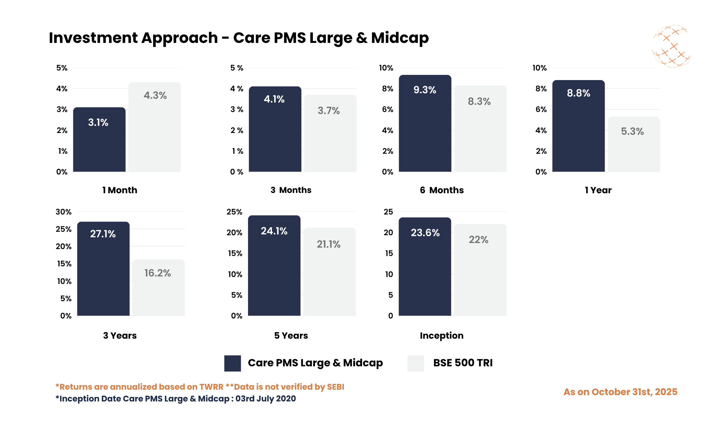 Investment Approach - Care PMS Large & Midcap - October 2025