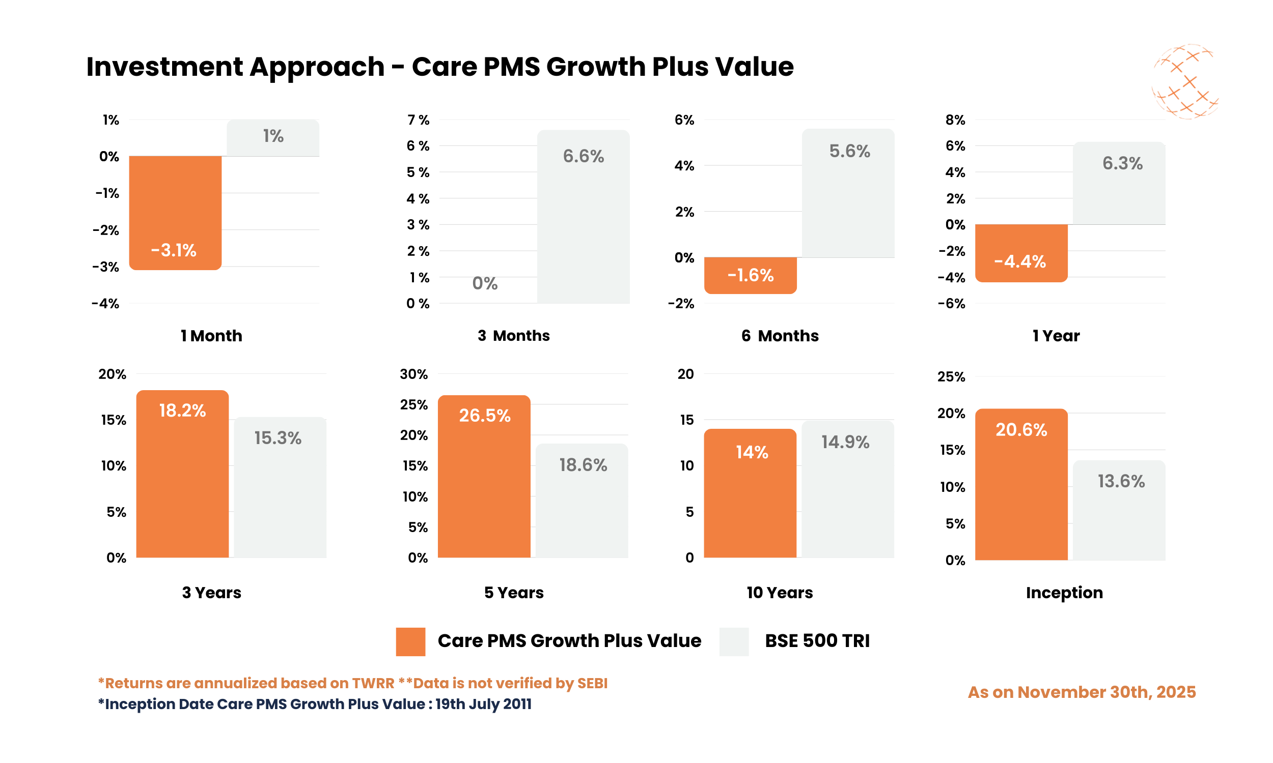 Investment Approach - Care PMS Growth Plus Value - November 2025