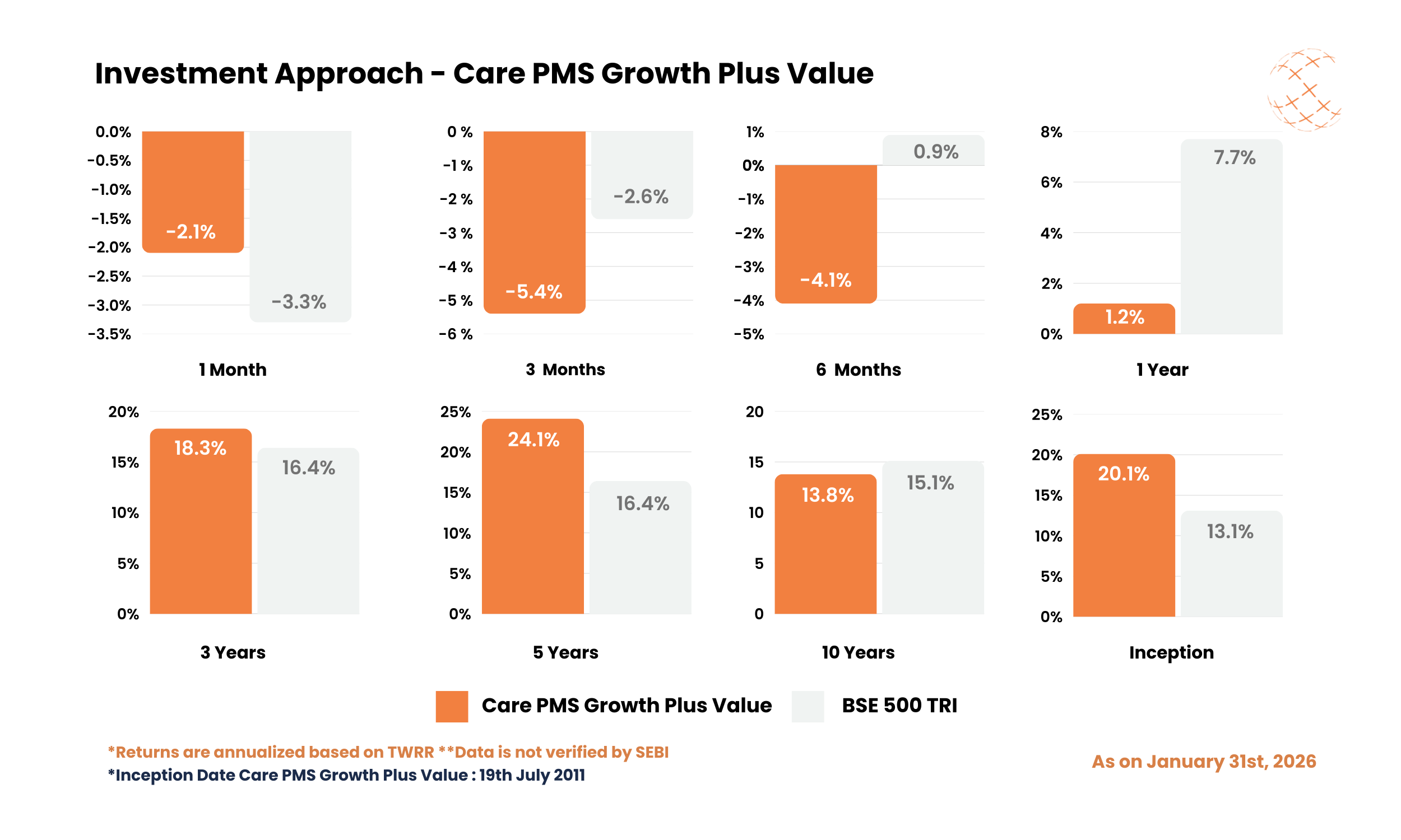 Investment Approach - Care PMS Growth Plus Value - January 2026