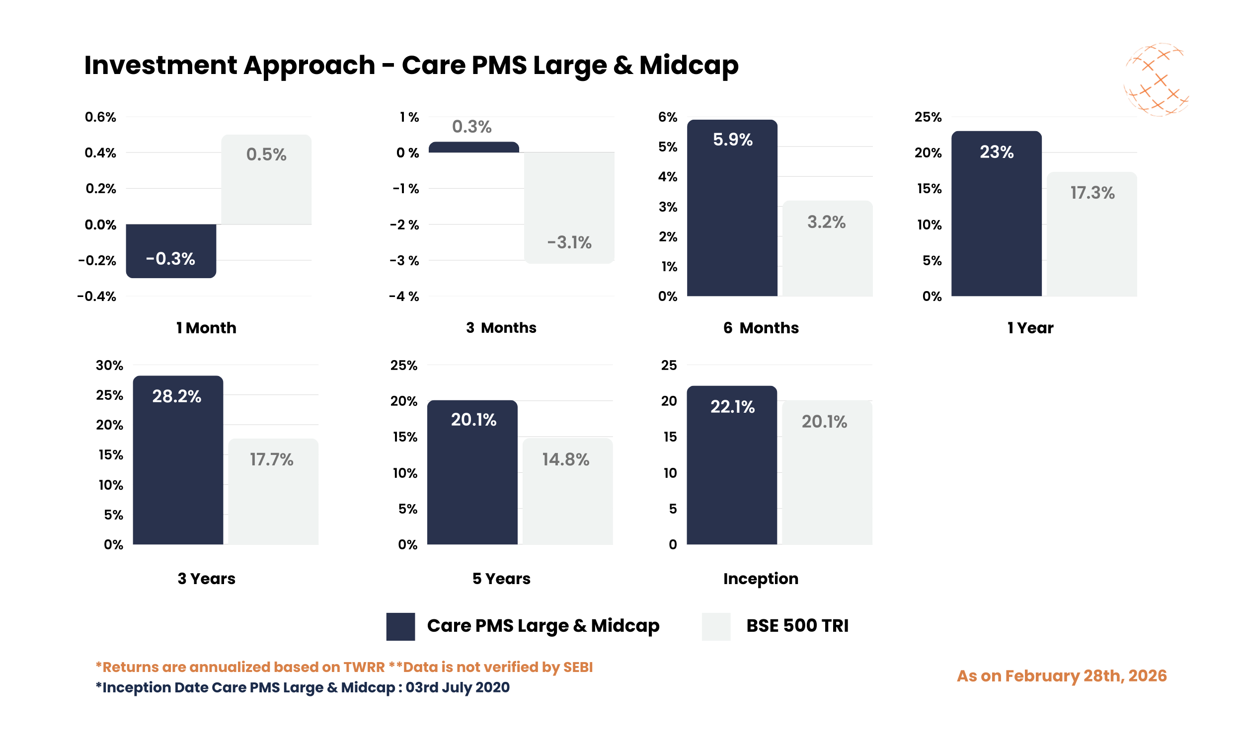 Investment Approach - Care PMS Large & Midcap - February 2026 Investment Approach - Care PMS Large & Midcap - February 2026
