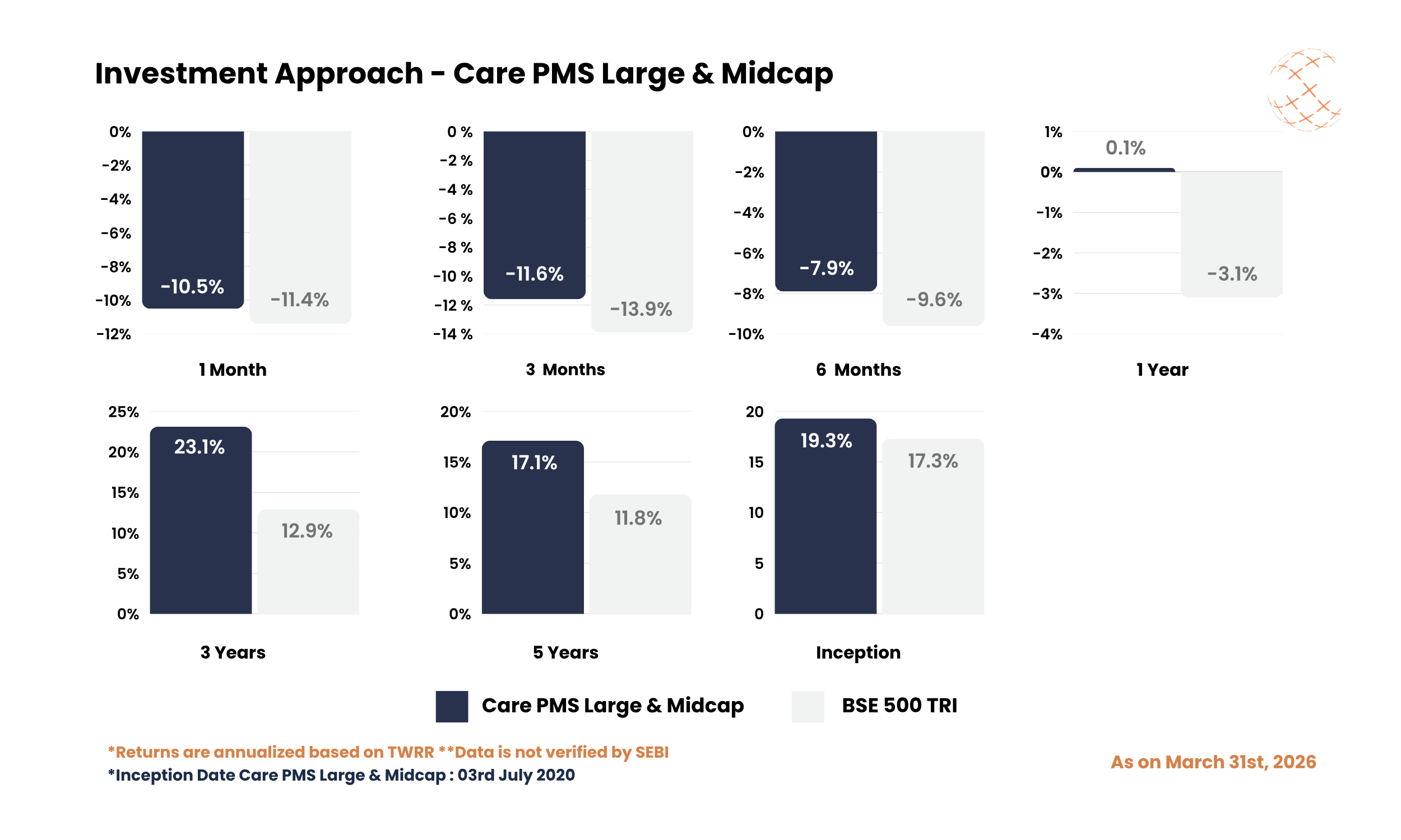 Investment Approach - Care PMS Large & Midcap - March 2026 Investment Approach - Care PMS Large & Midcap - March 2026