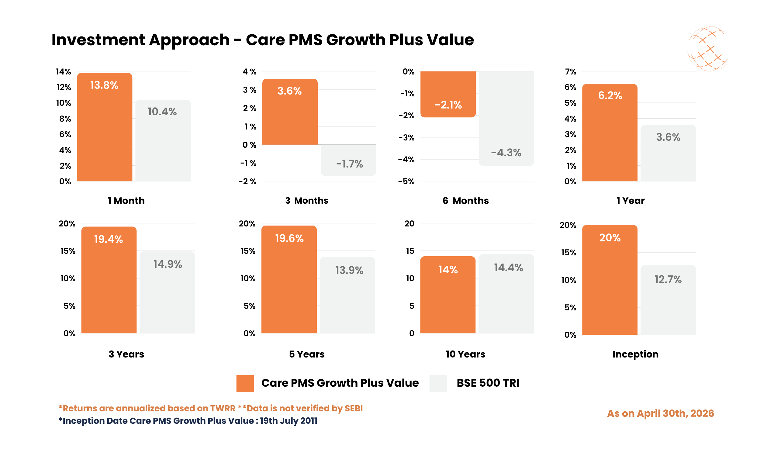 Investment Approach - Care PMS Growth Plus Value - April 2026