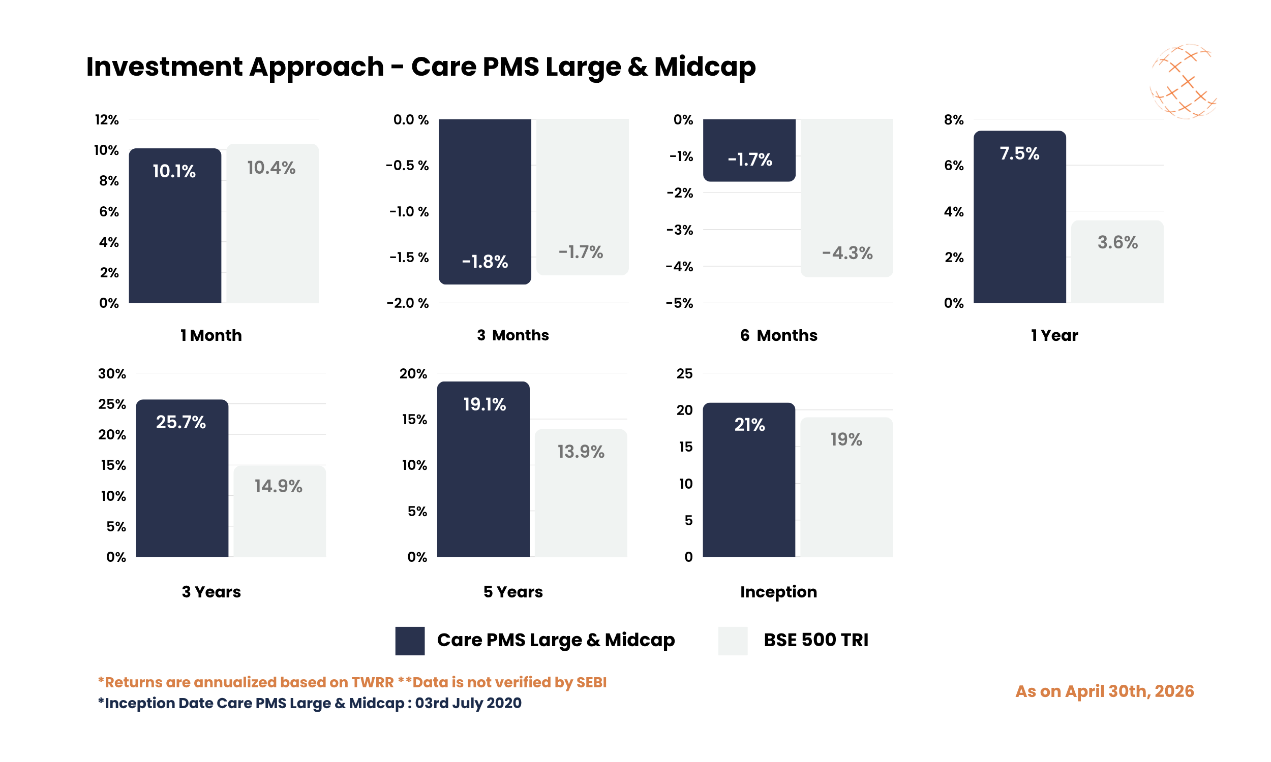 Investment Approach - Care PMS Large & Midcap - April 2026 Investment Approach - Care PMS Large & Midcap - April 2026