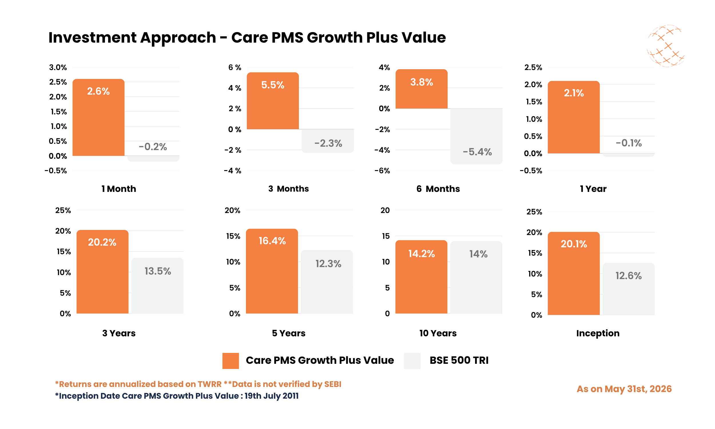 Investment Approach - Care PMS Growth Plus Value - May 2026