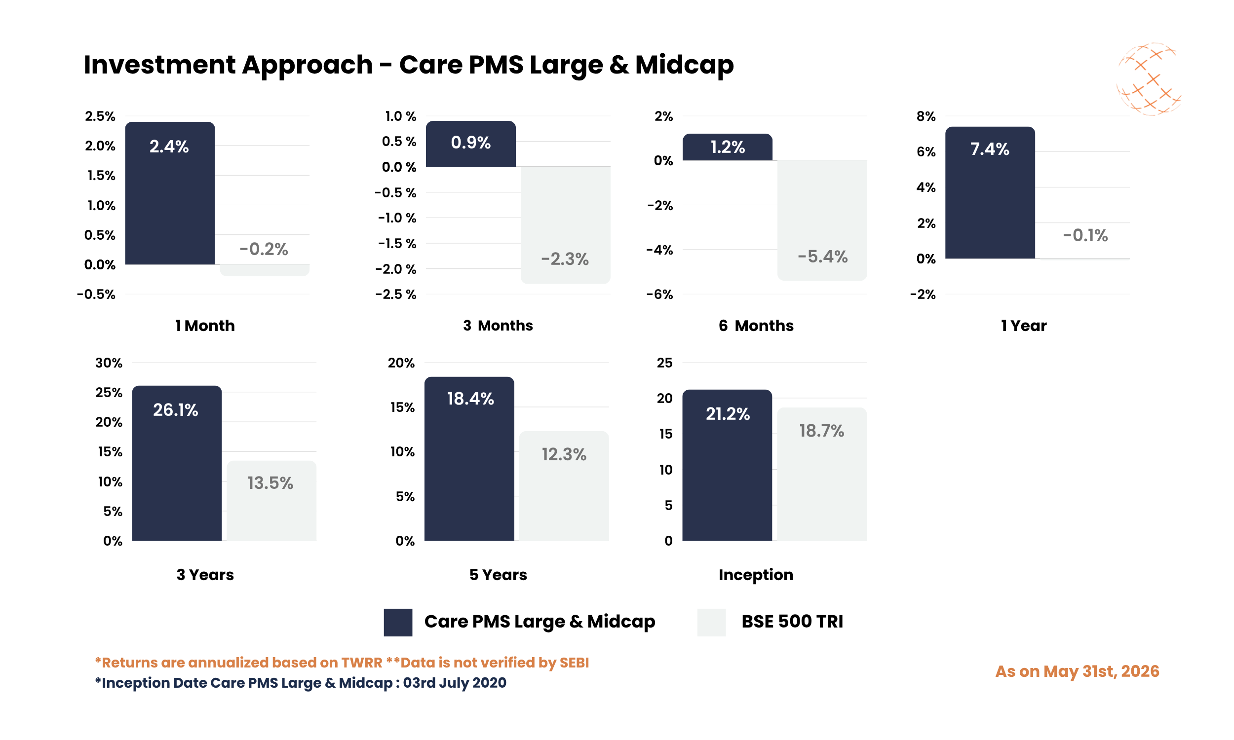 Investment Approach - Care PMS Large & Midcap - May 2026 Investment Approach - Care PMS Large & Midcap - May 2026