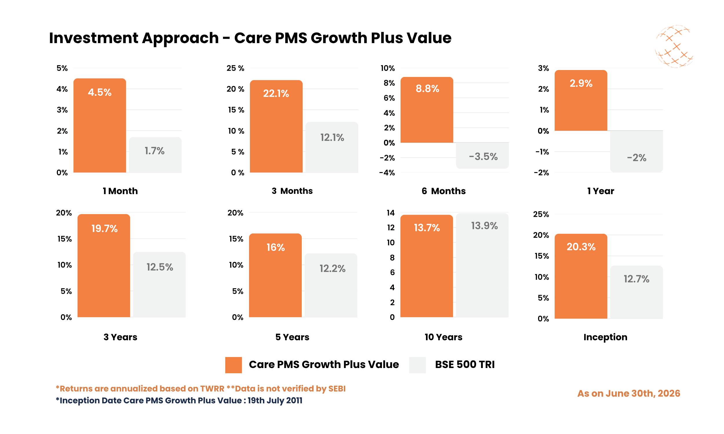 Investment Approach - Care PMS Growth Plus Value - June 2026 Investment Approach - Care PMS Growth Plus Value - June 2026